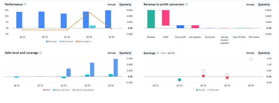 Financials of Gev Stock